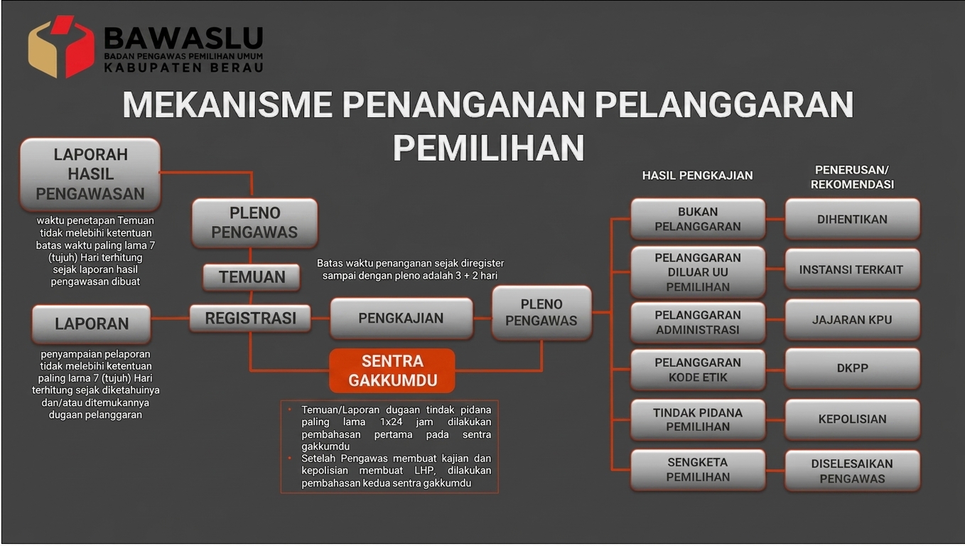 Bawaslu Berau