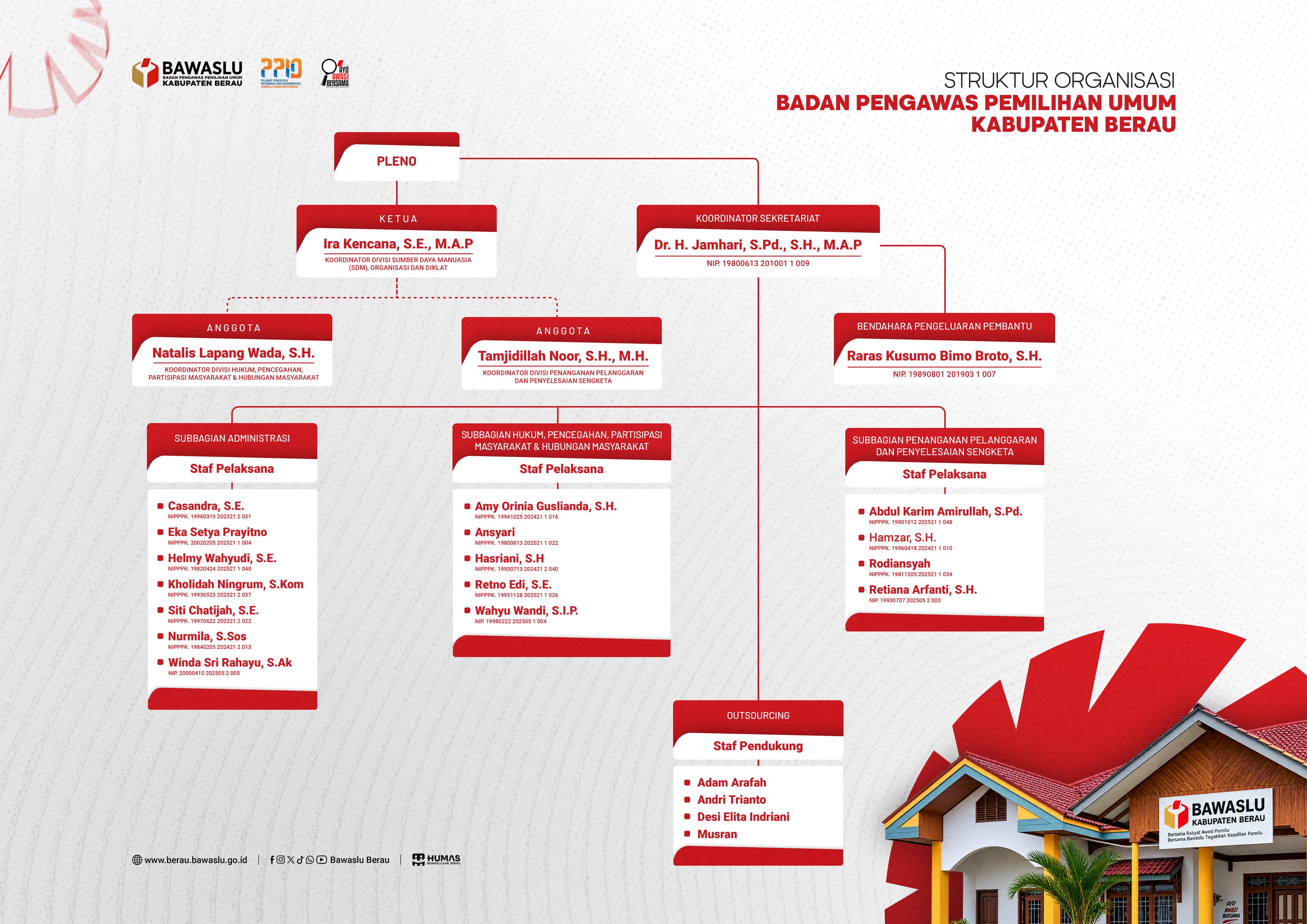 Bawaslu Berau