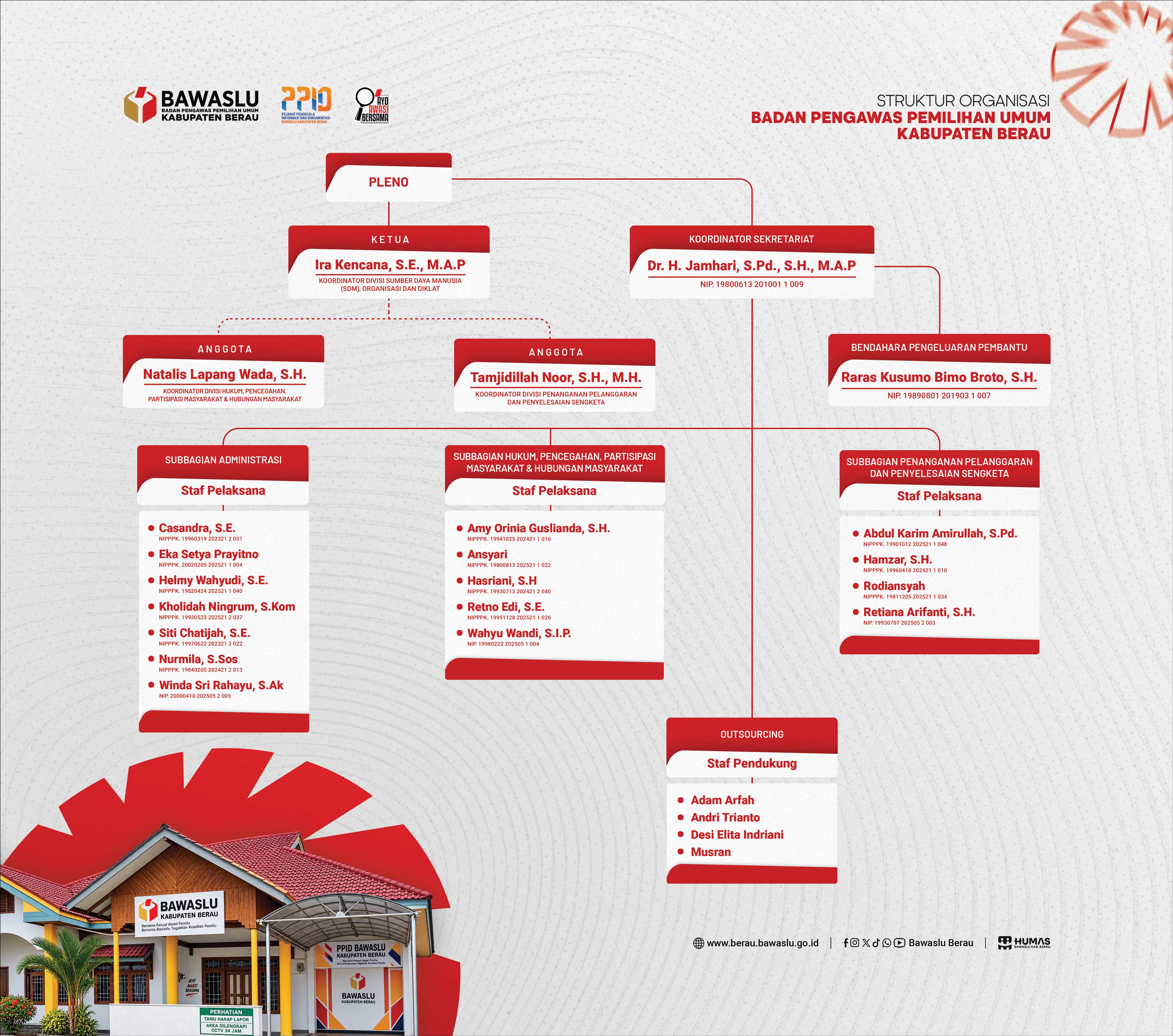 Struktur Organisasi Bawaslu Berau